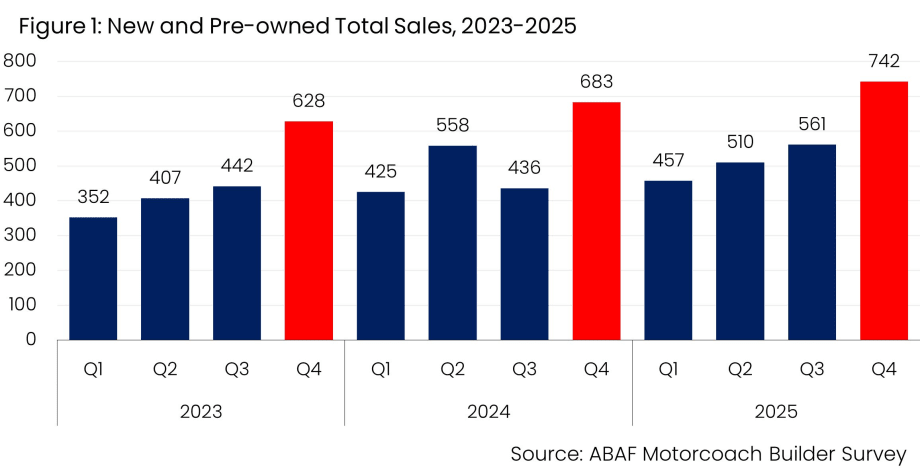 ABA chart on New and pre-woned Total Sales, 2023-2025