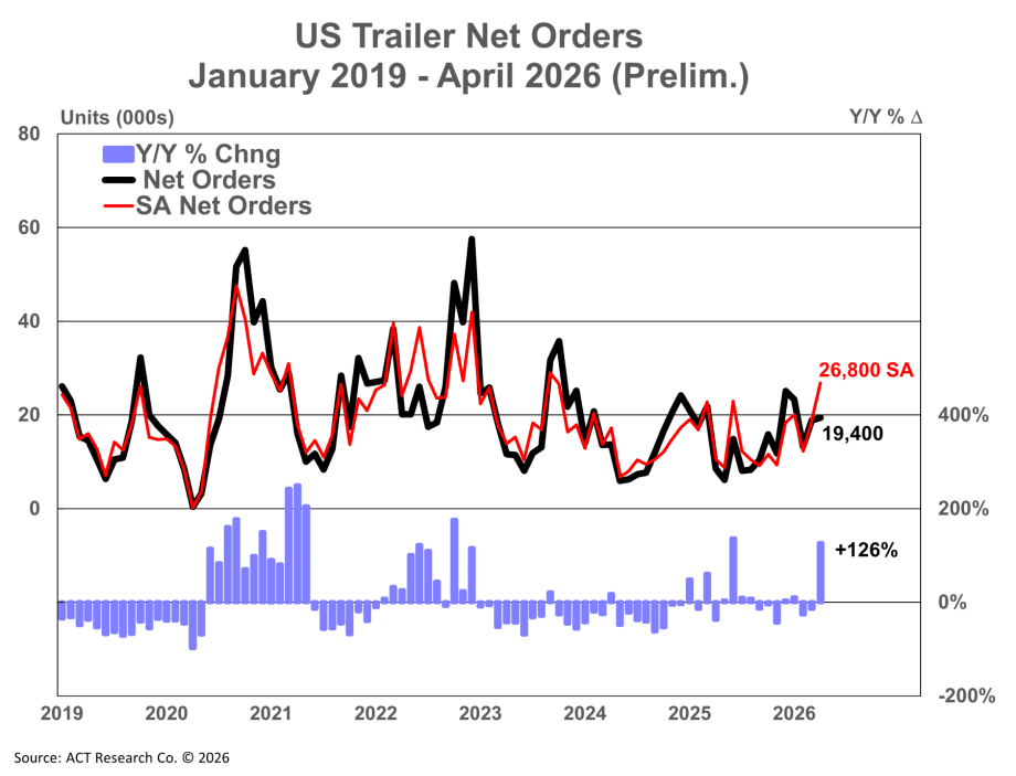 ACT Research preliminary trailer orders April 2026.