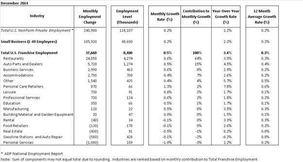 Rental Industry Shows Positive Year-Over-Year Growth in Franchise Report
