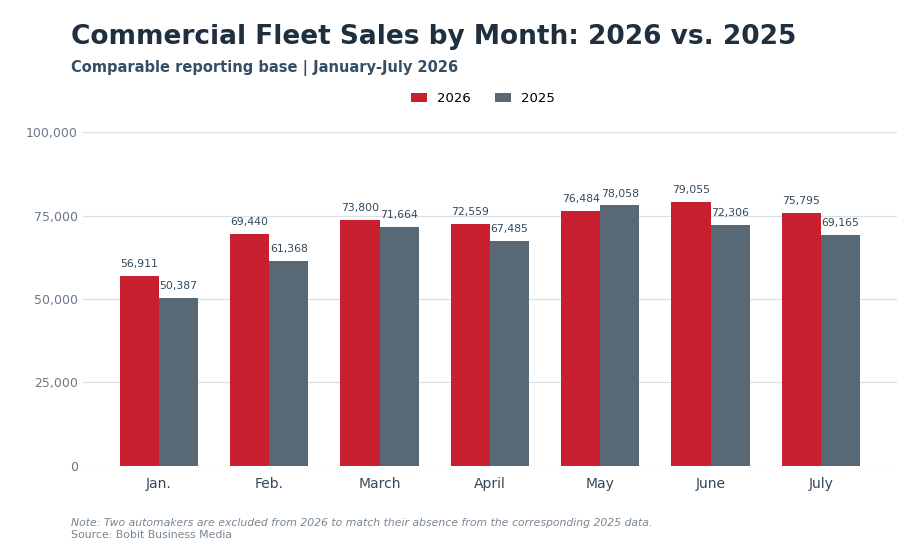 commercial fleet sales chart, January through July 2026