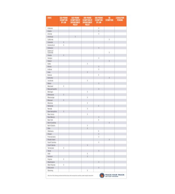 Know Your APU Weight Exemption Guidelines