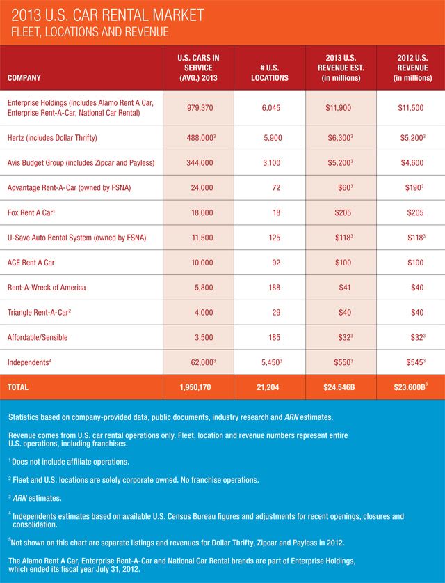 U.S. Car Rental Market Achieves Record Revenue