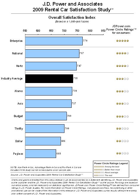 J.D. Power Releases 2009 Rental Car Satisfaction Study