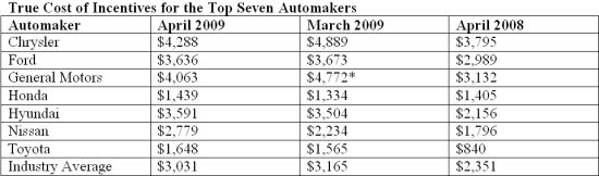 High Incentives Spending in April Shows Mixed Results 