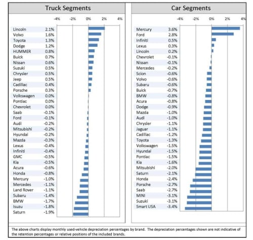 GM & Chrysler Bankruptcies Not Affecting Used Market, Yet 