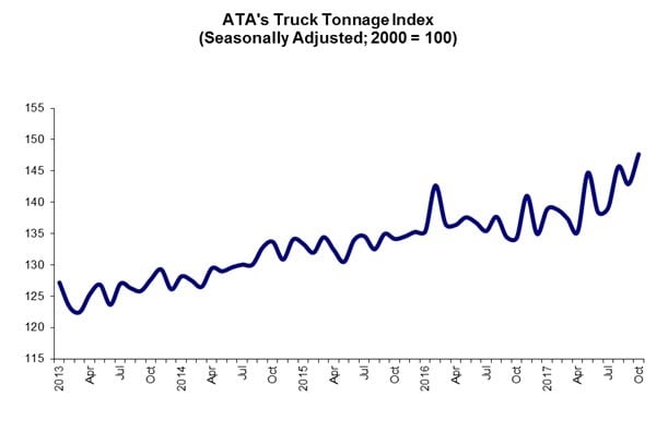 ATA Truck Tonnage Index Surges 9.9% Year over Year