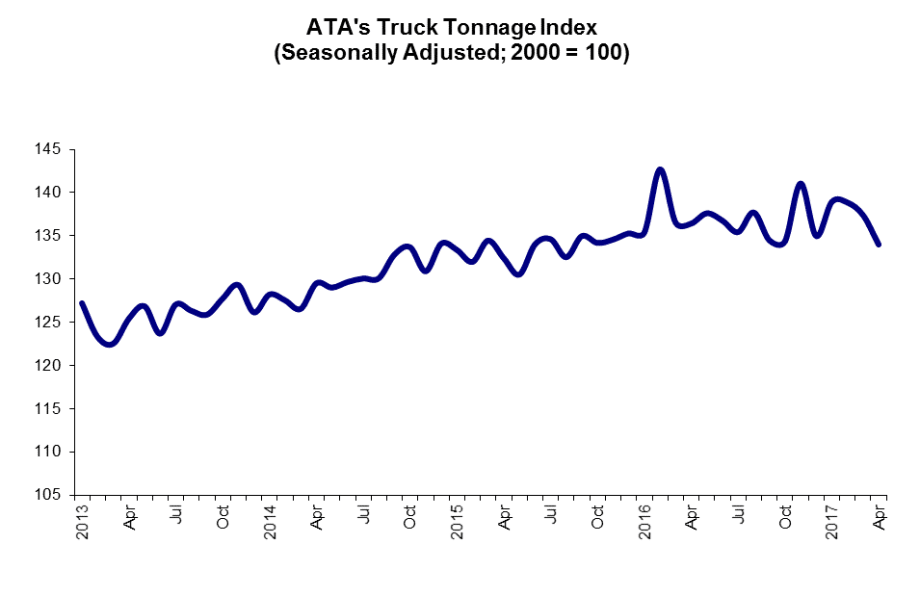 ATA April Truck Tonnage Drops for Third Month