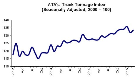 Truck Tonnage Positive Going into Spring Season