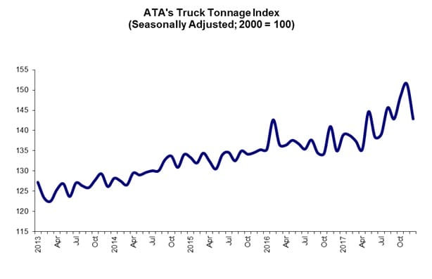 ATA Truck Tonnage Index Rose 3.7% Last Year