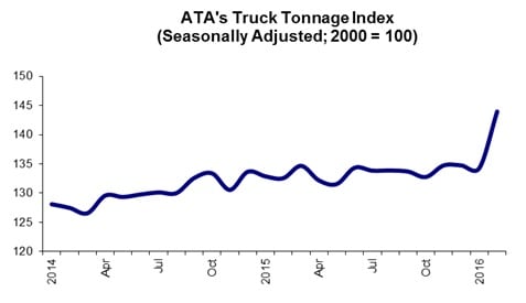February Tonnage Makes Up for Weak Previous Month