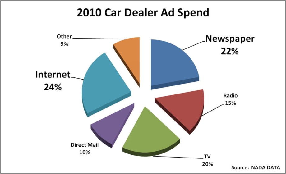 Don’t Undervalue Paid Search