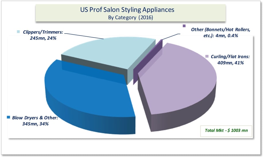 New Study Shows Significant Growth in Sales of Appliances and Shears