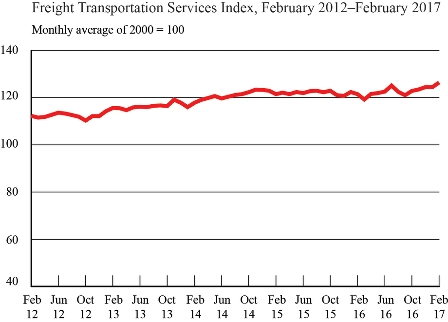 For-Hire Freight Shipments Hit New Record High