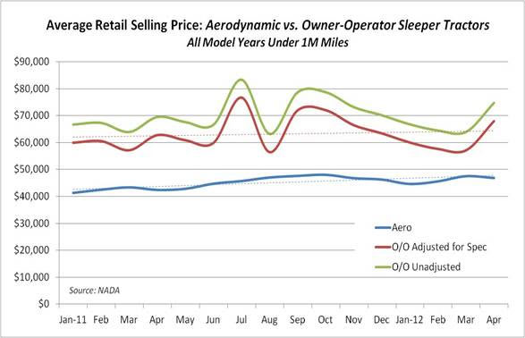 Owner-Operator Trucks Still in Demand
