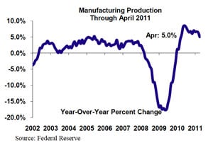 Manufacturing and Housing Slide in April, Total Production Unchanged