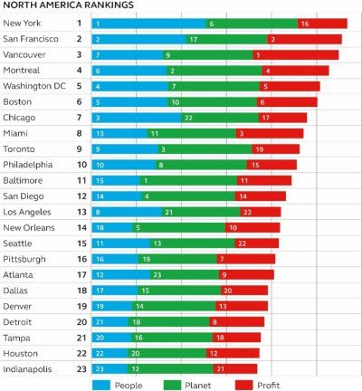 NYC Public Transit Ranks No. 1 in North America for Sustainability: Study