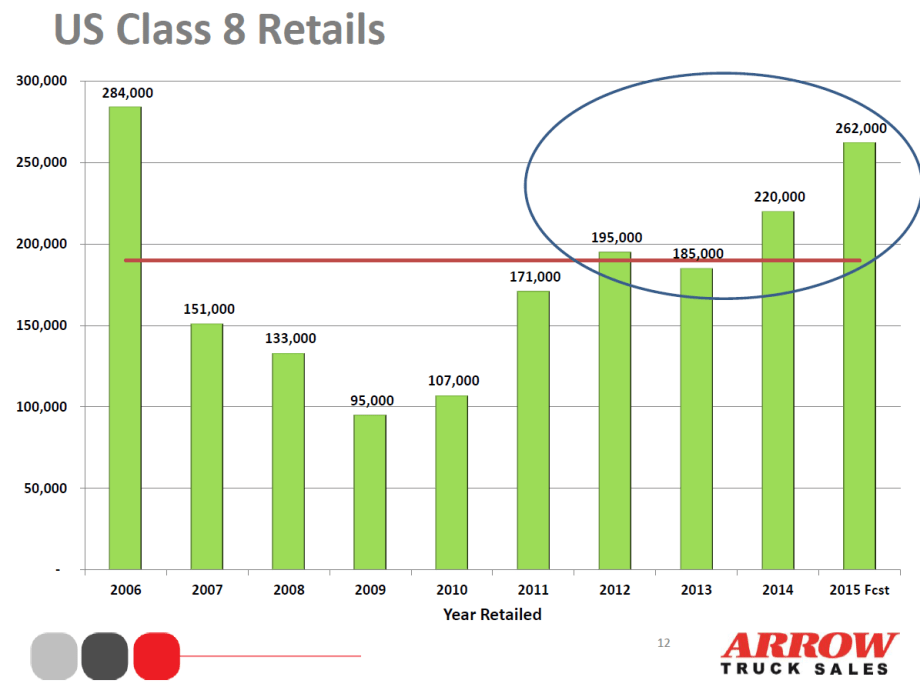 Arrow CEO: Used Truck Supplies Growing, Will Demand Absorb Them?