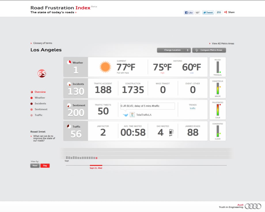 Audi Creates 'Road Frustration Index' Website That Shows Lost Fuel and Time From Bad Driving Conditions