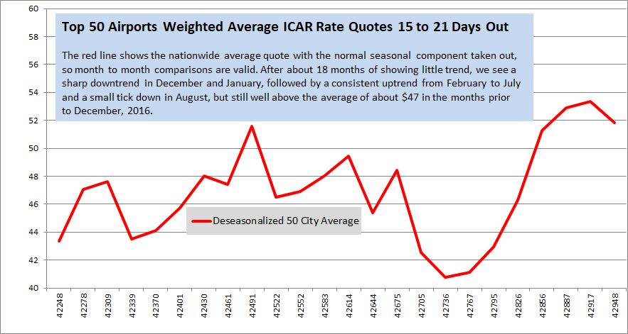 Airport Rates Continue Upward Trend in August