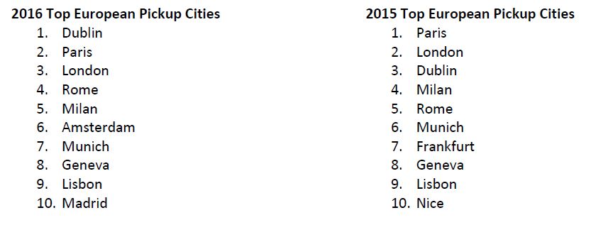 Dublin Tops European Pickup Cities for U.S. Travelers