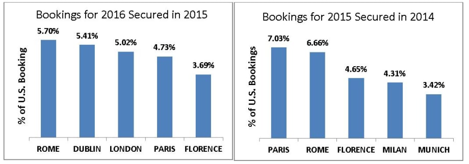 Rome Tops Pickup Cities for U.S. Travelers in 2016