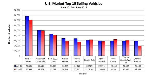 International Nameplate Dealers Record Fourth Straight Sales Dip