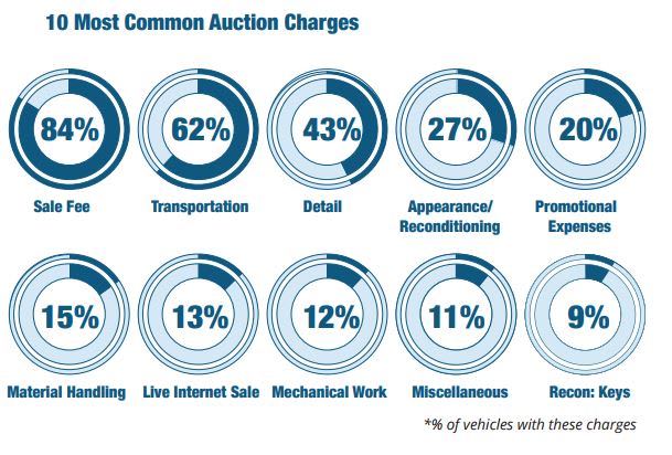 AutoIMS Finds 10 Most Common Auction Charges