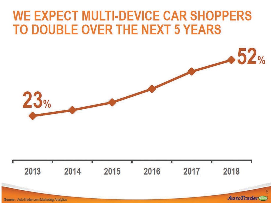 PCs Still Rule Among Car Shoppers
