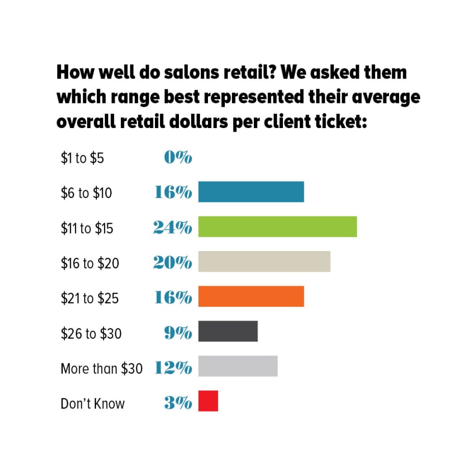 Beauty Pulse Weighs the Salon Mood About Retail Sales