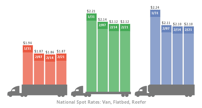 Spot Freight Rates Stabilize as Cargo Volume Increases