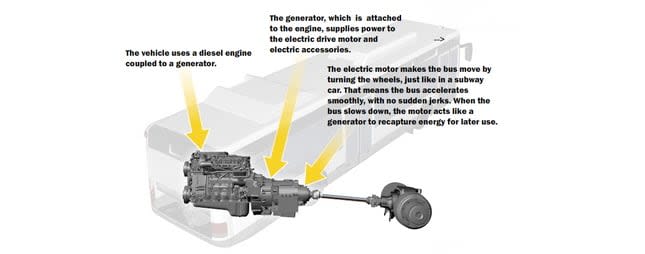 BAE Systems Announces Development of HybriDrive Parallel Propulsion System for Trucks
