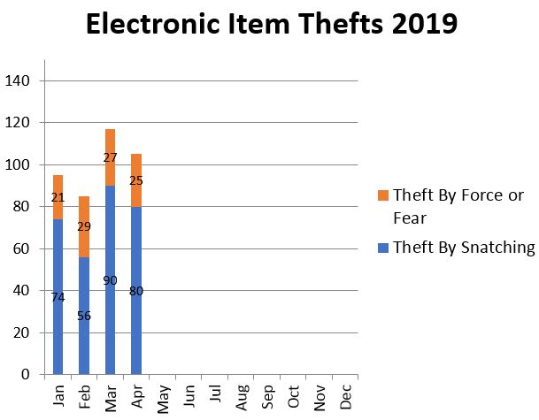 BART police taking new steps to combat cellphone thefts