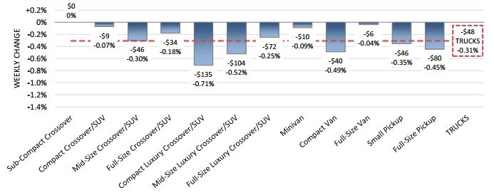 Depreciation Rises as Holiday Shopping Begins