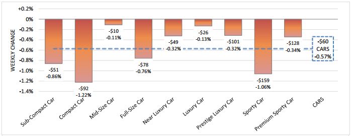 Used Vehicle Values Dip Below Monthly Average