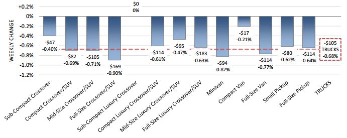 Truck Depreciation Surpasses Car Depreciation