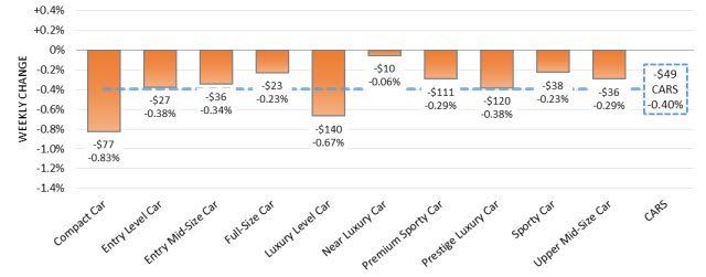 All Car Segment Resale Values on the Decline