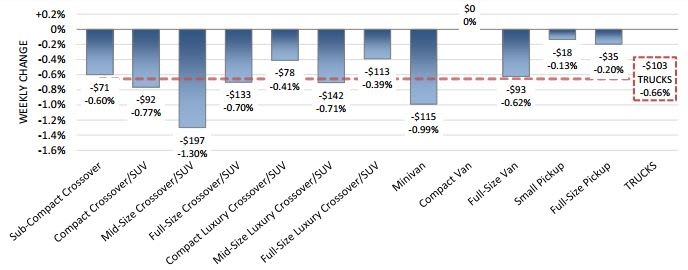 Weekly Compact Van Wholesale Values Ascend