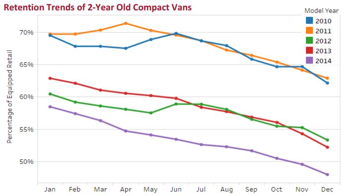 Compact Van Retention Values Plummet