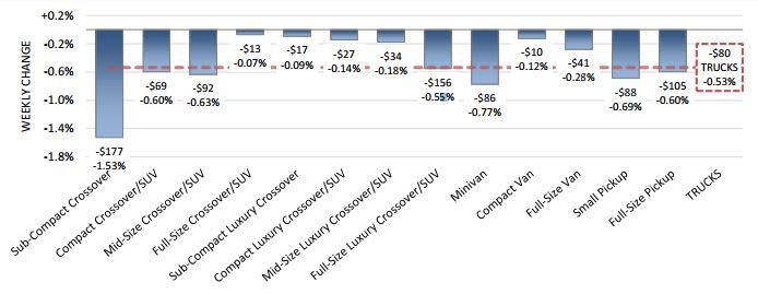 Weekly Subcompact Values Depreciate Heaviest