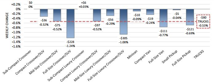 Weekly Luxury Vehicle Values Face Heavy Depreciation