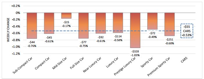 Prestige Luxury Cars Face Heaviest Depreciation Dip