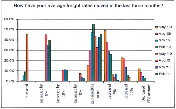 Carrier Survey Finds Rates Up For Majority