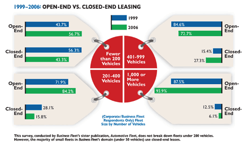Open vs. Closed End Leasing: Which Is Right For You?