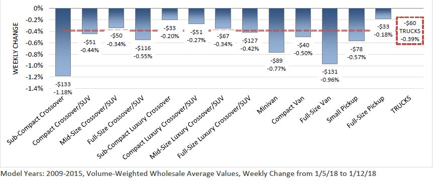 Black Book: Subcompact Crossovers Register Steep Value Declines