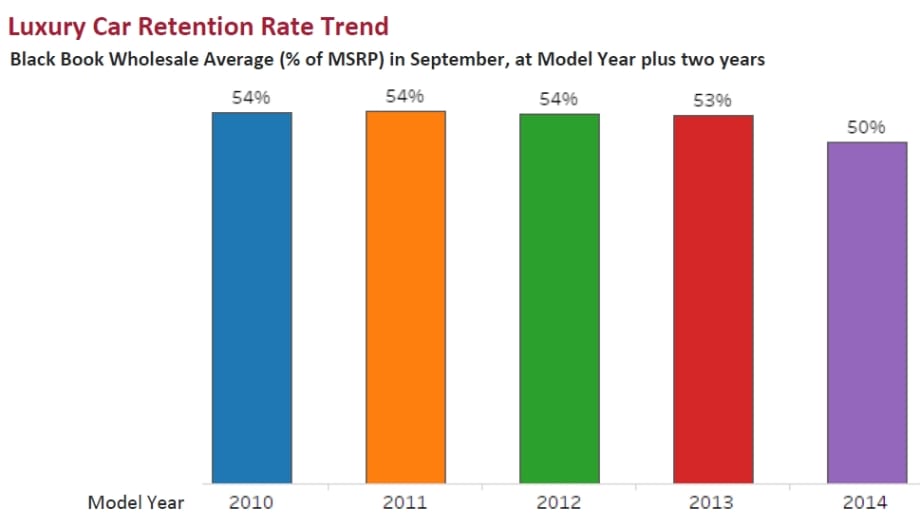 Black Book Records Largest Weekly YTD Decline in Car Values