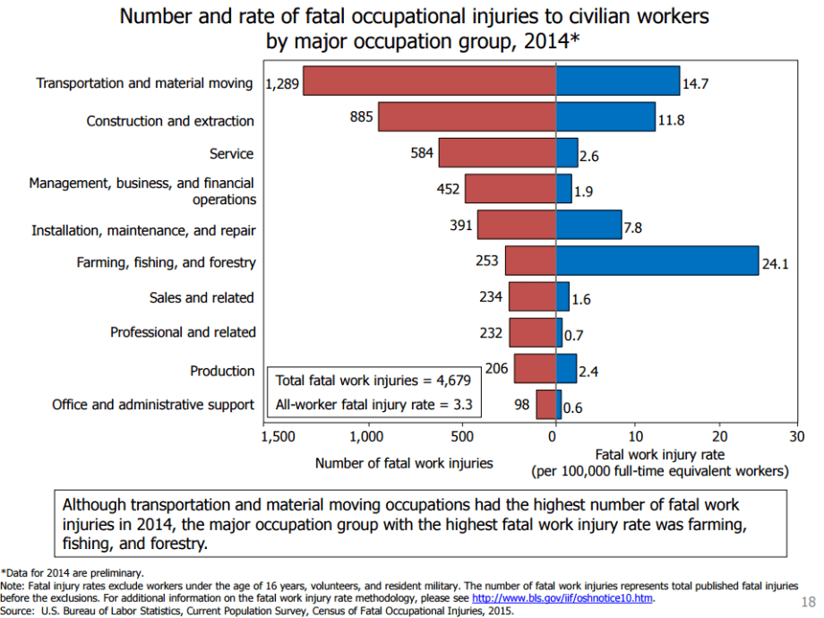 Truck Driver Work-Related Fatalities at Six-Year High