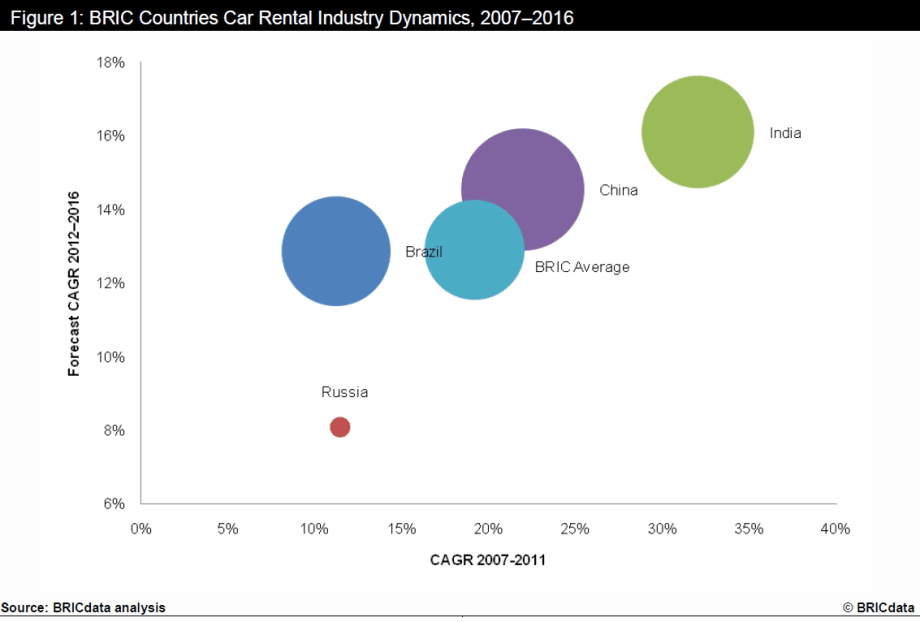 Car Rental Demand in Brazil, Russia, India and China Expected to Rise
