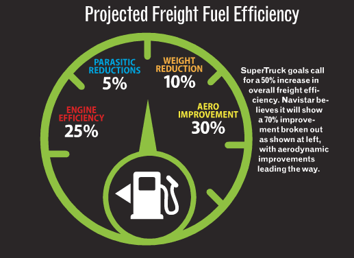 Navistar Outlines SuperTruck Progress