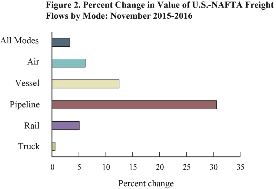 NAFTA Freight Value Up for Only Second Time in Nearly 2 Years