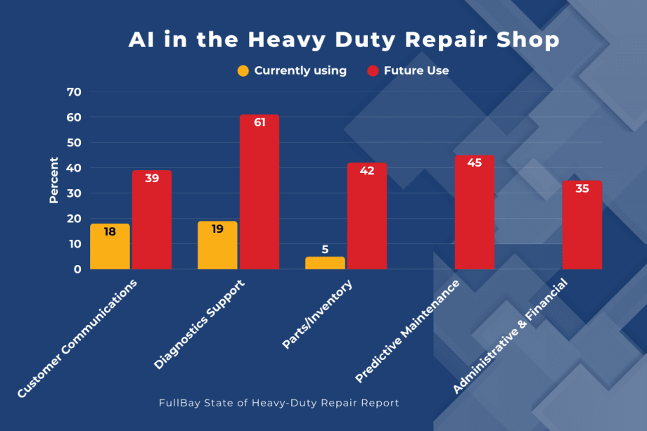 Bar graph illustrating survey responses on current and future use of artificial intelligence in heavy duty repair shops